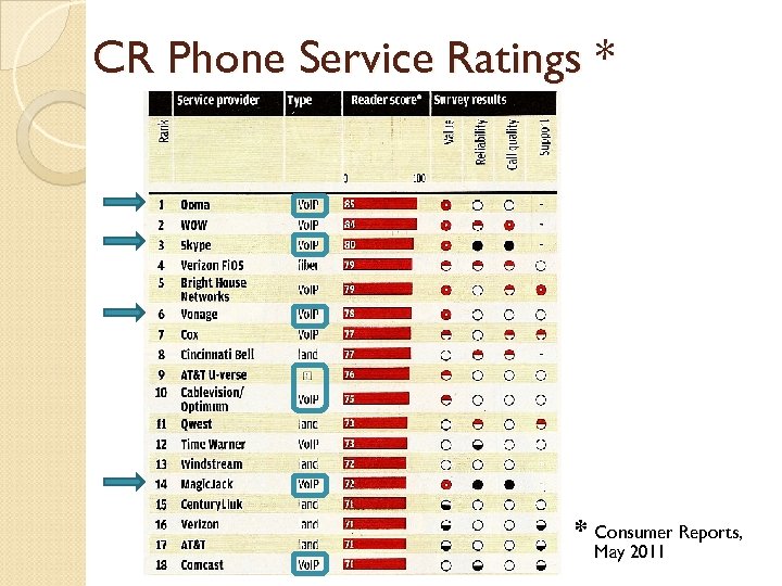 CR Phone Service Ratings * * Consumer Reports, May 2011 