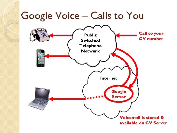 Google Voice – Calls to You Call to your GV number Public Switched Telephone
