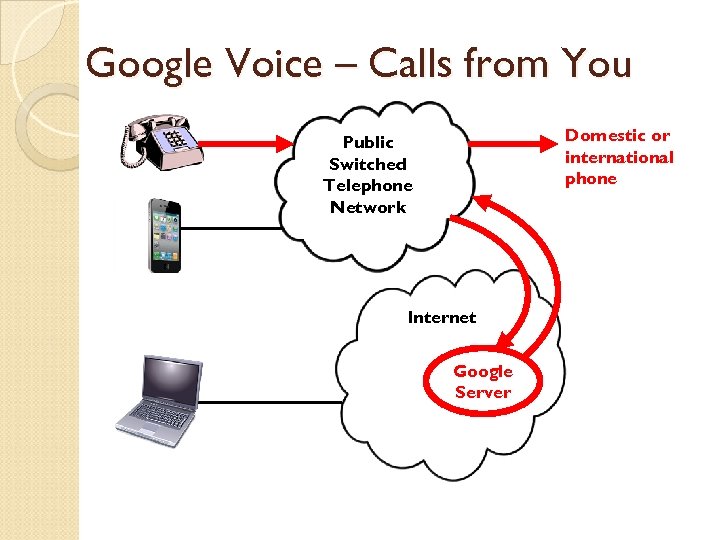 Google Voice – Calls from You Domestic or international phone Public Switched Telephone Network