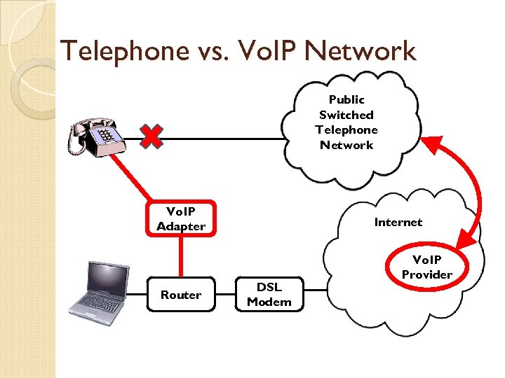 Telephone vs. Vo. IP Network Public Switched Telephone Network Vo. IP Adapter Router Internet