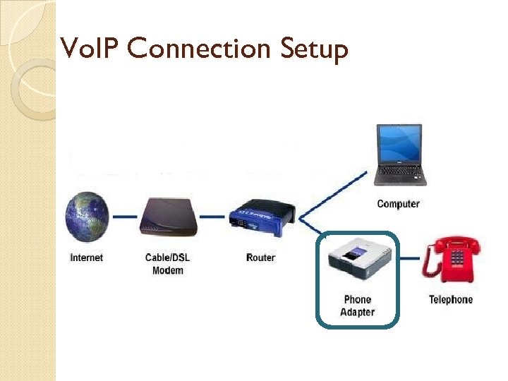 Vo. IP Connection Setup 