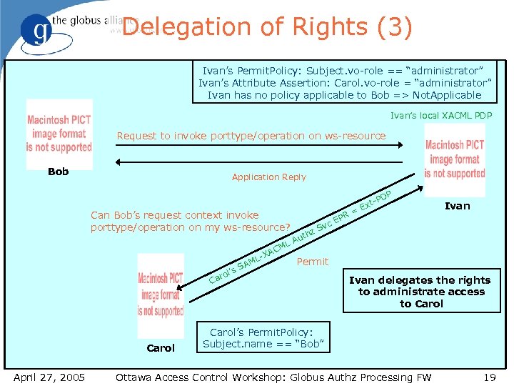 Delegation of Rights (3) Ivan’s Permit. Policy: Subject. vo-role == “administrator” Ivan’s Attribute Assertion: