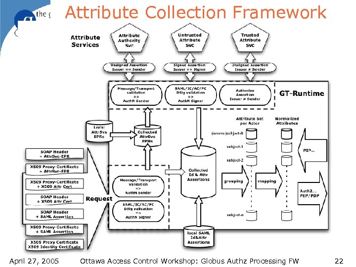 Attribute Collection Framework April 27, 2005 Ottawa Access Control Workshop: Globus Authz Processing FW