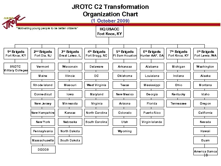 JROTC C 2 Transformation Organization Chart (1 October 2009) “Motivating young people to be