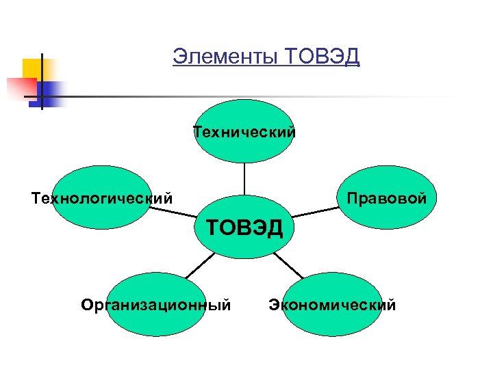Элементы ТОВЭД Технический Технологический Правовой ТОВЭД Организационный Экономический 