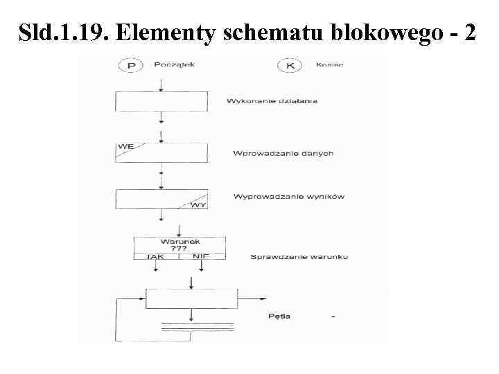Sld. 1. 19. Elementy schematu blokowego - 2 