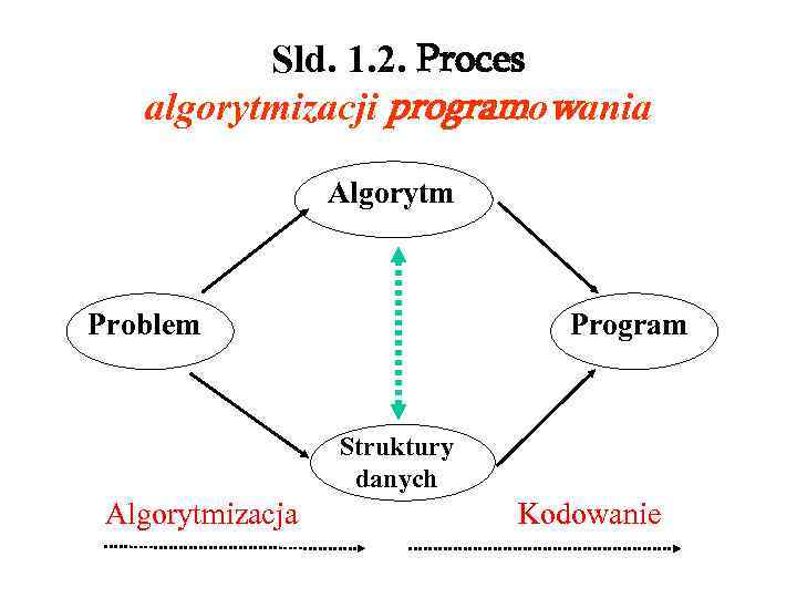Sld. 1. 2. Proces algorytmizacji programowania Algorytm Problem Program Struktury danych Algorytmizacja Kodowanie 