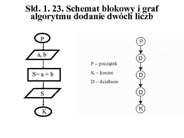 Sld. 1. 23. Schemat blokowy i graf algorytmu dodanie dwóch liczb P a, b