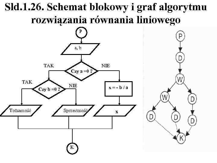 Sld. 1. 26. Schemat blokowy i graf algorytmu rozwiązania równania liniowego P a, b