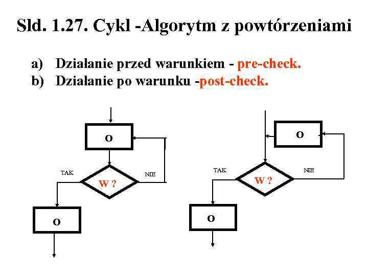 Sld. 1. 27. Cykl -Algorytm z powtórzeniami a) Działanie przed warunkiem - pre-check. b)