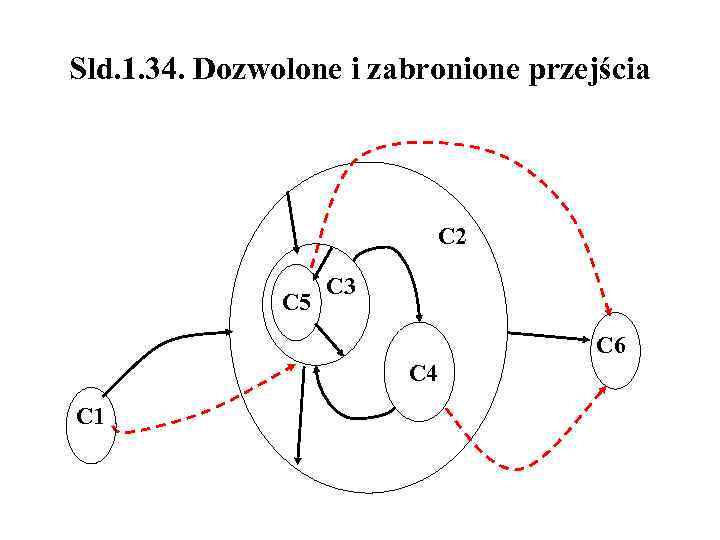 Sld. 1. 34. Dozwolone i zabronione przejścia C 2 C 5 C 3 C