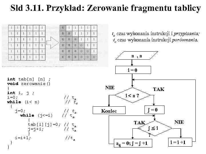 Sld 3. 11. Przykład: Zerowanie fragmentu tablicy ta czas wykonania instrukcji i przypisania; tc