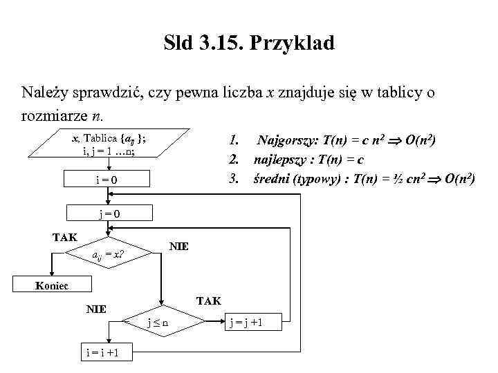 Sld 3. 15. Przyklad Należy sprawdzić, czy pewna liczba x znajduje się w tablicy