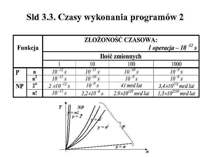 Sld 3. 3. Czasy wykonania programów 2 T NP y = n! n y=2