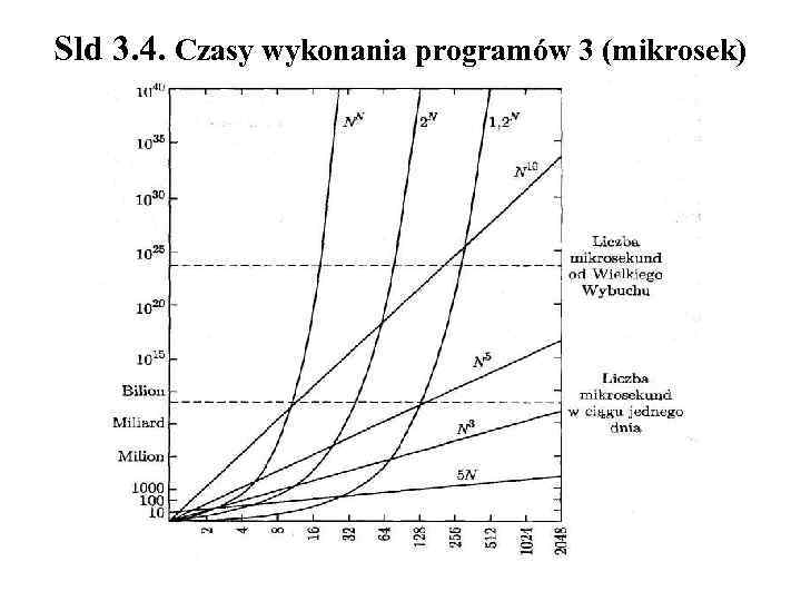 Sld 3. 4. Czasy wykonania programów 3 (mikrosek) 