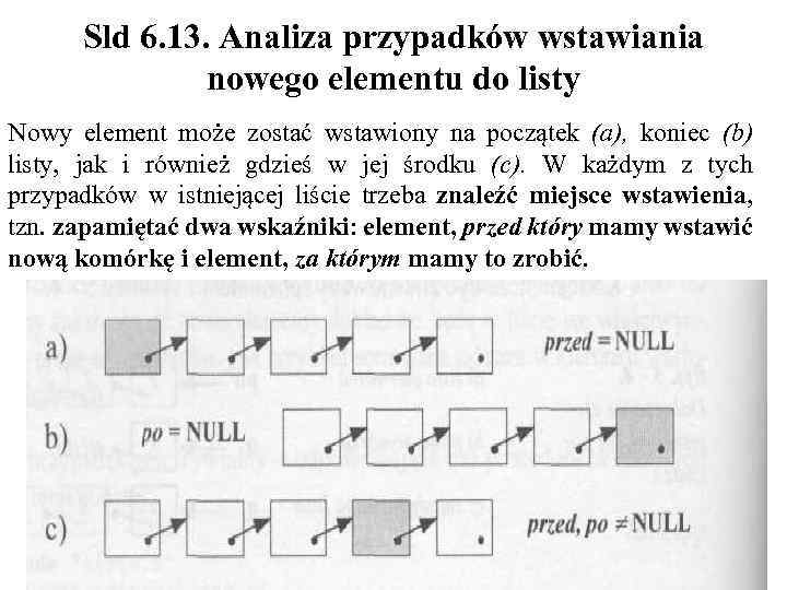 Sld 6. 13. Analiza przypadków wstawiania nowego elementu do listy Nowy element może zostać