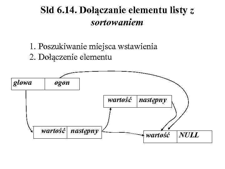 Sld 6. 14. Dołączanie elementu listy z sortowaniem 1. Poszukiwanie miejsca wstawienia 2. Dołączenie