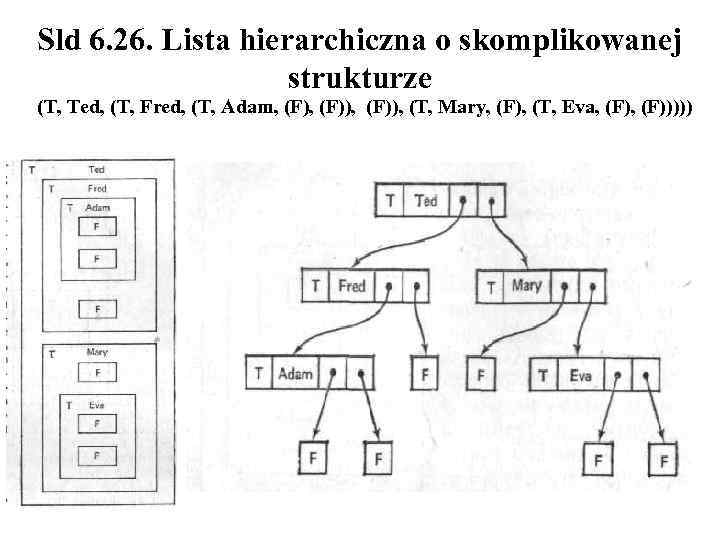Sld 6. 26. Lista hierarchiczna o skomplikowanej strukturze (T, Ted, (T, Fred, (T, Adam,