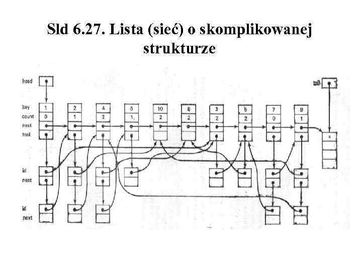 Sld 6. 27. Lista (sieć) o skomplikowanej strukturze 