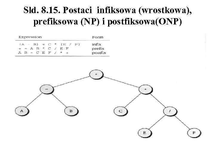 Sld. 8. 15. Postaci infiksowa (wrostkowa), prefiksowa (NP) i postfiksowa(ONP) 