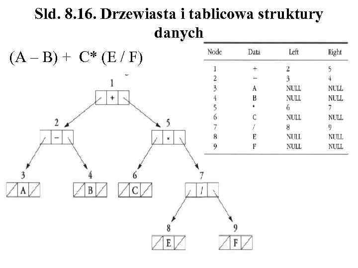 Sld. 8. 16. Drzewiasta i tablicowa struktury danych (A – B) + C* (E