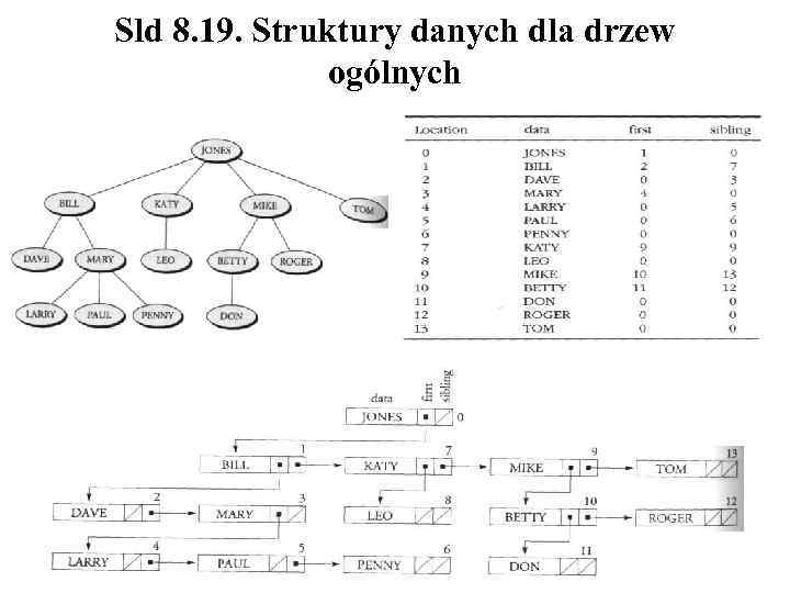 Sld 8. 19. Struktury danych dla drzew ogólnych 