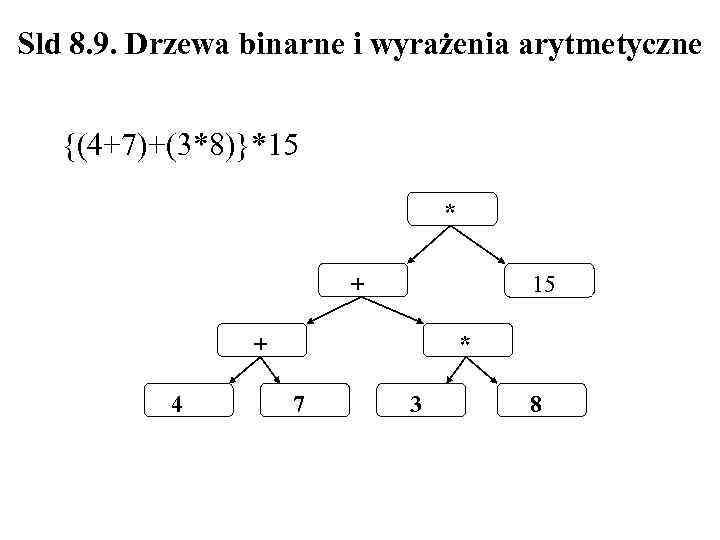 Sld 8. 9. Drzewa binarne i wyrażenia arytmetyczne {(4+7)+(3*8)}*15 * + 15 + *