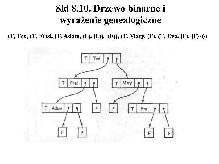 Sld 8. 10. Drzewo binarne i wyrażenie genealogiczne (T, Ted, (T, Fred, (T, Adam,