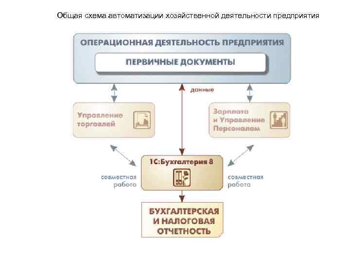  Общая схема автоматизации хозяйственной деятельности предприятия 