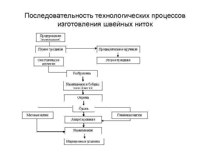 Тепло технологический процесс. Схема технологического процесса швейного производства. Последовательность технологического процесса. Технологических процессов производства пряжи.. Последовательность процесса изготовления швейного изделия.