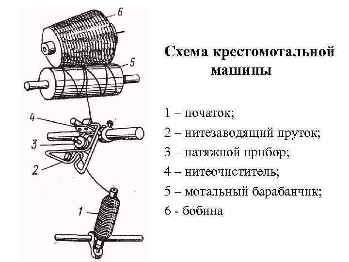 Схема крестомотальной машины 1 – початок; 2 – нитезаводящий пруток; 3 – натяжной прибор;
