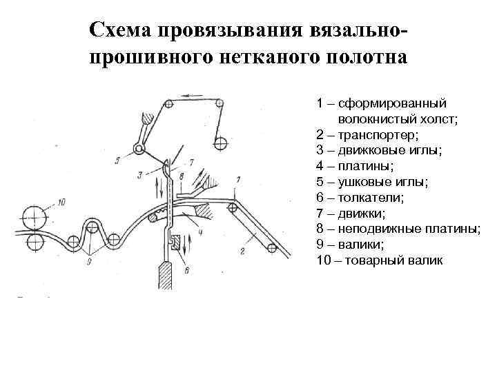 Схема провязывания вязальнопрошивного нетканого полотна 1 – сформированный волокнистый холст; 2 – транспортер; 3