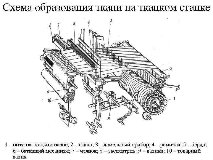 Навой у ткачей фото