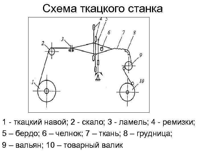 Схема сборки ткацкого станка