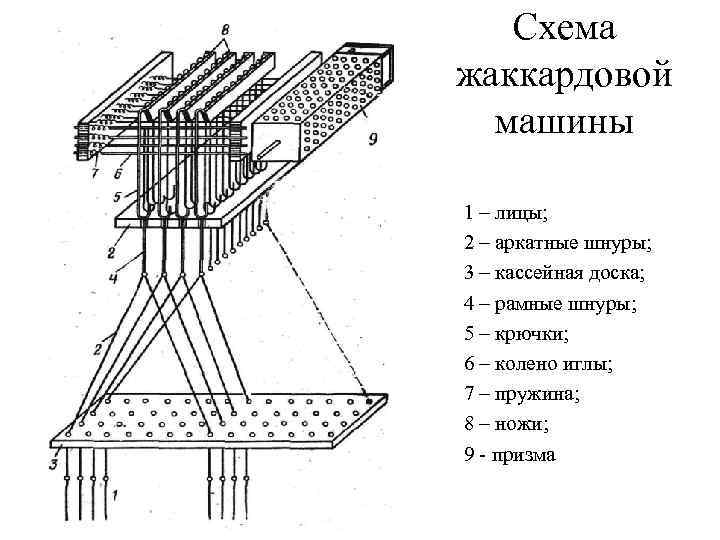 Схема жаккардовой машины 1 – лицы; 2 – аркатные шнуры; 3 – кассейная доска;