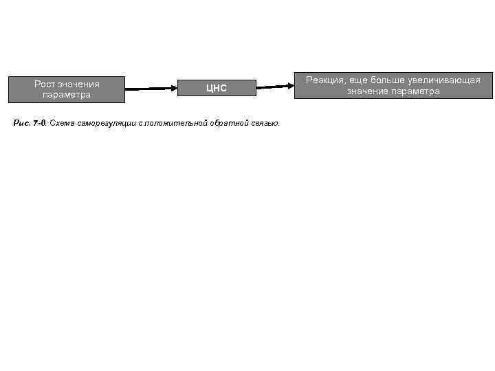 Рост значения параметра ЦНС Рис. 7 -6. Схема саморегуляции с положительной обратной связью. Реакция,
