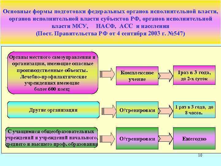 Формы подготовки