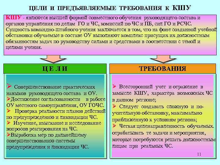 ЦЕЛИ И ПРЕДЪЯВЛЯЕМЫЕ ТРЕБОВАНИЯ К КШУ являются высшей формой совместного обучения руководящего состава и