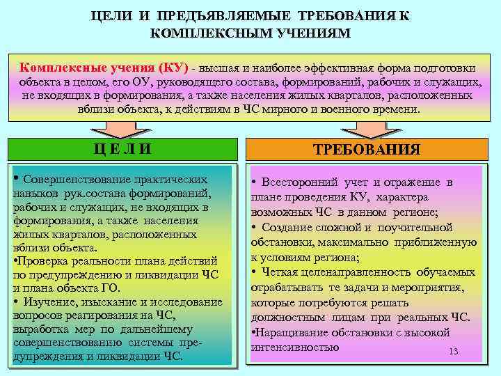 ЦЕЛИ И ПРЕДЪЯВЛЯЕМЫЕ ТРЕБОВАНИЯ К КОМПЛЕКСНЫМ УЧЕНИЯМ Комплексные учения (КУ) высшая и наиболее эффективная