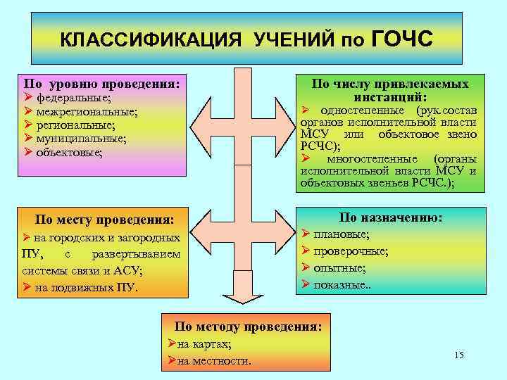 КЛАССИФИКАЦИЯ УЧЕНИЙ по ГОЧС По уровню проведения: Ø федеральные; Ø межрегиональные; Ø муниципальные; Ø