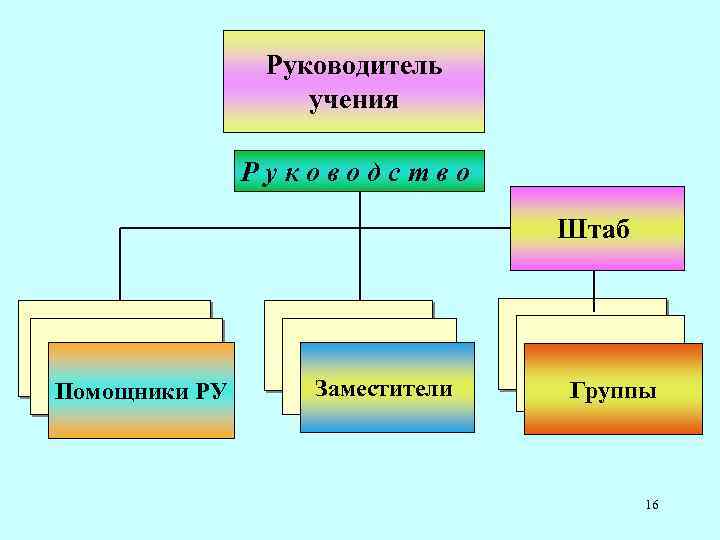 Руководитель учения Руководство Штаб Помощники РУ Заместители Группы 16 