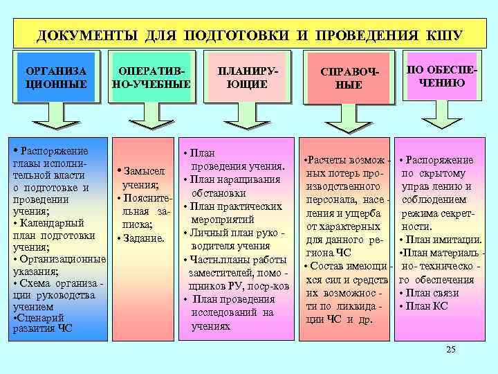 План проведения учений