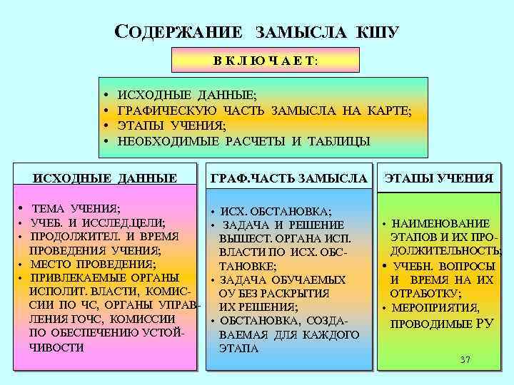 СОДЕРЖАНИЕ ЗАМЫСЛА КШУ В К Л Ю Ч А Е Т: • ИСХОДНЫЕ ДАННЫЕ;