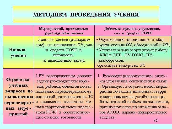 МЕТОДИКА ПРОВЕДЕНИЯ УЧЕНИЯ Мероприятий, проводимые руководством учения Начало учения Действия органов управления, сил и