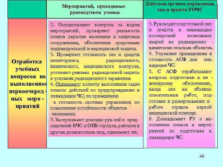 Мероприятий, проводимые руководством учения Отработка учебных вопросов по выполнению первоочеред ных меро приятий Действия