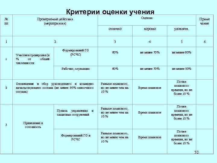 Критерии оценки учения № пп Оценки Проверяемые действия (мероприятия) Приме чание отлично 1 удовлетв.