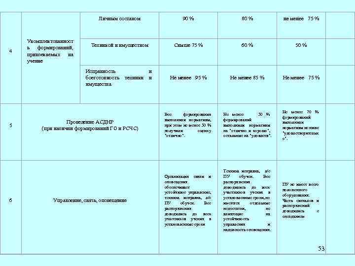 Личным составом 5 6 80 % не менее 75 % Техникой и имуществом Свыше