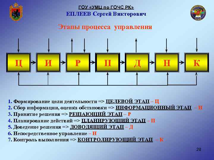 ГОУ «УМЦ по ГОЧС РК» ЕПЛЕЕВ Сергей Викторович Этапы процесса управления Ц И Р