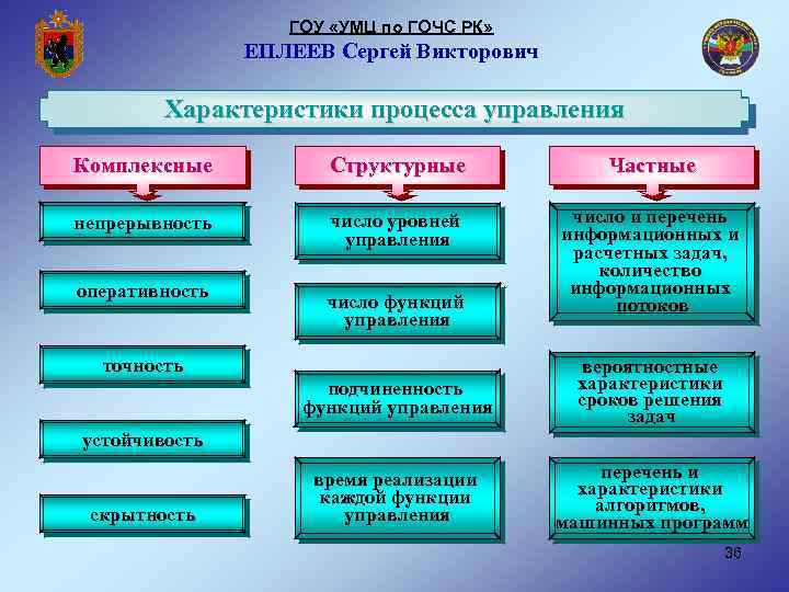 ГОУ «УМЦ по ГОЧС РК» ЕПЛЕЕВ Сергей Викторович Характеристики процесса управления Комплексные Структурные Частные