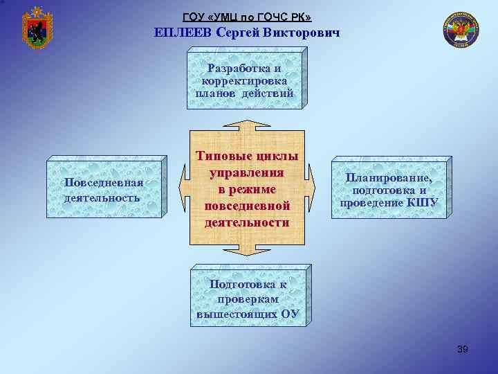 ГОУ «УМЦ по ГОЧС РК» ЕПЛЕЕВ Сергей Викторович Разработка и корректировка планов действий Повседневная